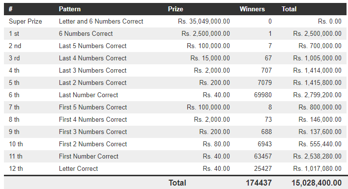 Mahajana Sampatha 5372 Wining Details