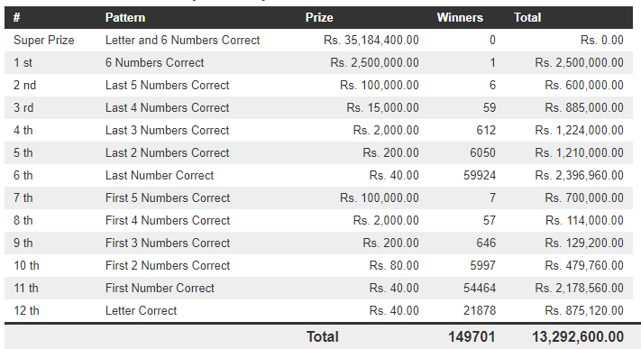 Mahajana Sampatha 5373 Wining Details