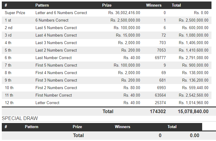 Mahajana Sampatha 5376 Wining Details