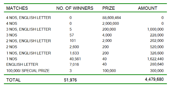Ada Kotipathi 2180 Wining Details