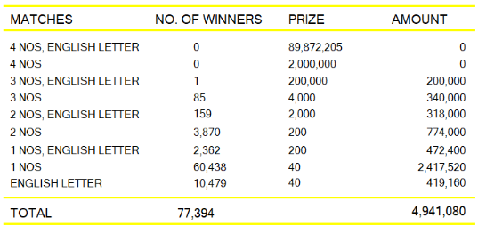 Ada Kotipathi 2186 Wining Details