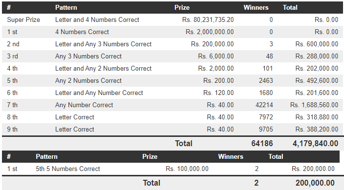 Dhana Nidhanaya 1428 Wining Details