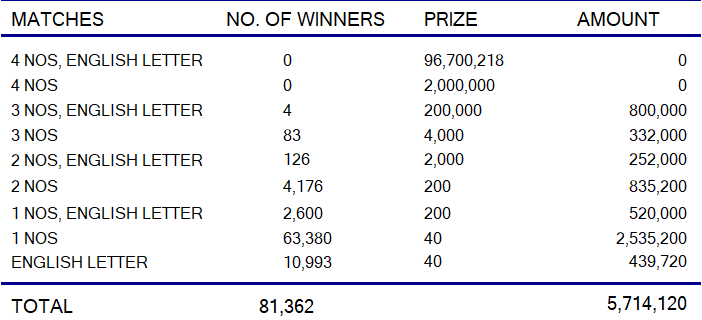 Ada Kotipathi 2212 Wining Details