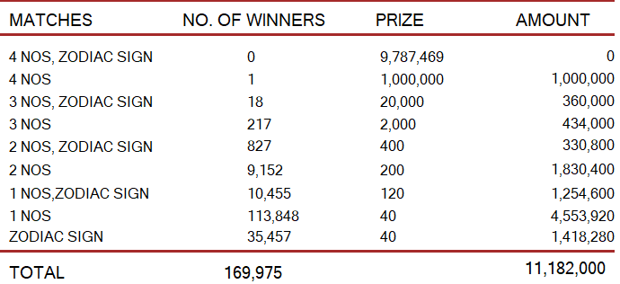 Lagna Wasana 4098 Wining Details