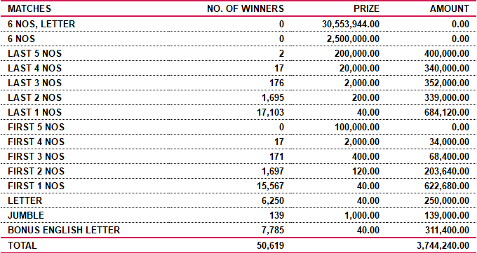 Supiri Dhana Sampatha 120 Wining Details