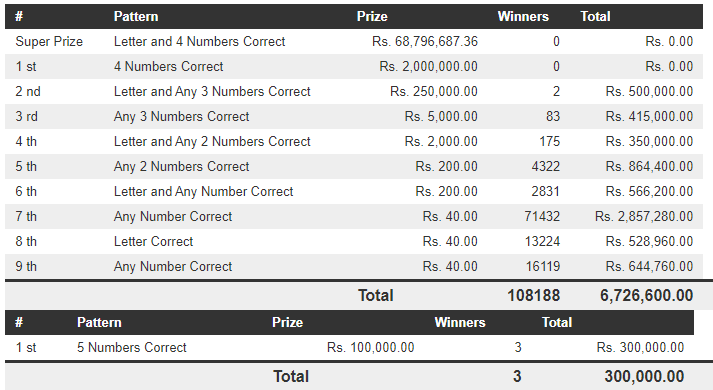 Govi Setha 3654 Wining Details