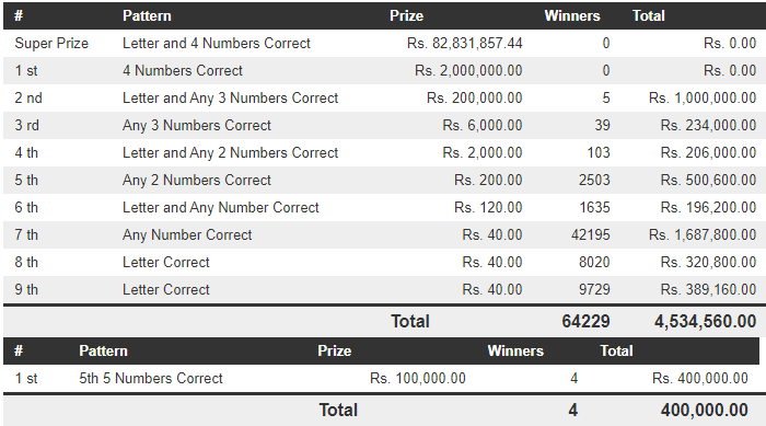 Dhana Nidhanaya 1442 Wining Details