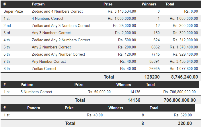 Handahana 721 Wining Details