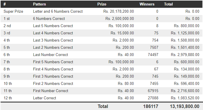 Mahajana Sampatha 5412 Wining Details