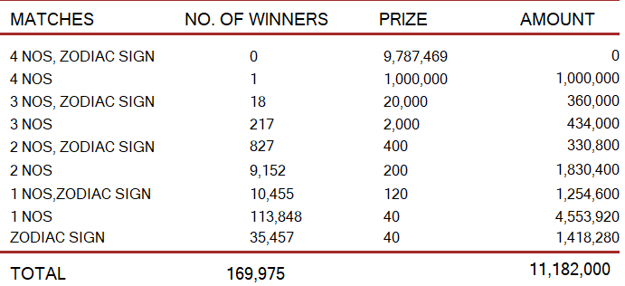 Lagna Wasana 4099 Wining Details