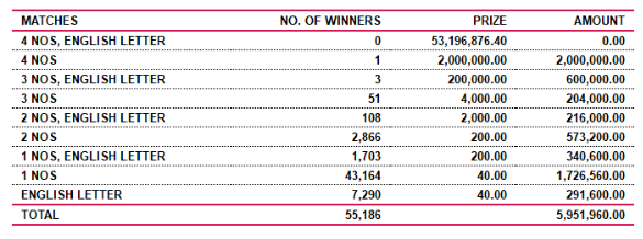 Saturday Fortune 4557 Wining Details