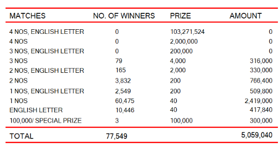 Ada Kotipathi 2237 Wining Details