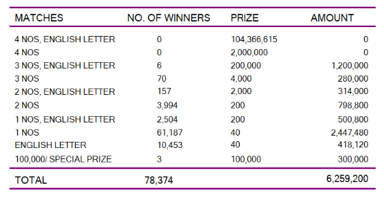 Ada Kotipathi 2241 Wining Details