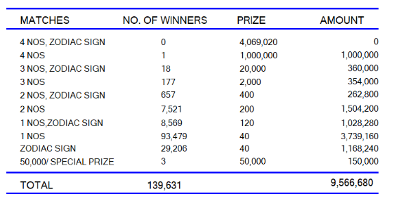 Lagna Wasana 4136 Wining Details