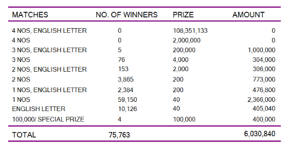 Ada Kotipathi 2257 Wining Details