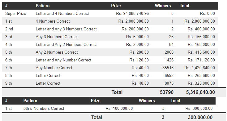 Dhana Nidhanaya 1518 Wining Details