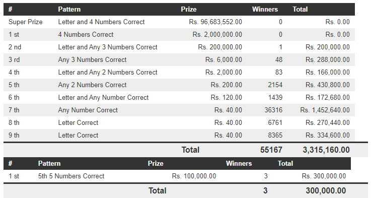 Dhana Nidhanaya 1537 Wining Details