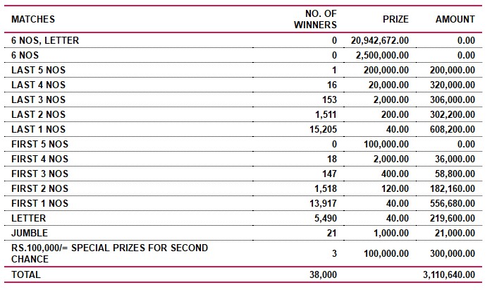 Supiri Dhana Sampatha 233 Wining Details