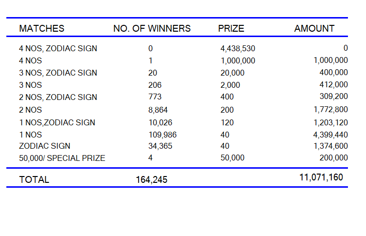 Lagna Wasana 4218 Wining Details