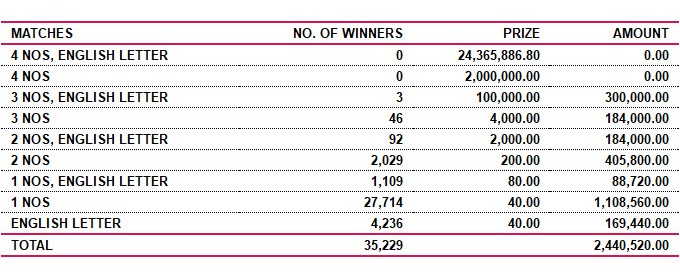 Jayoda 2043 Wining Details