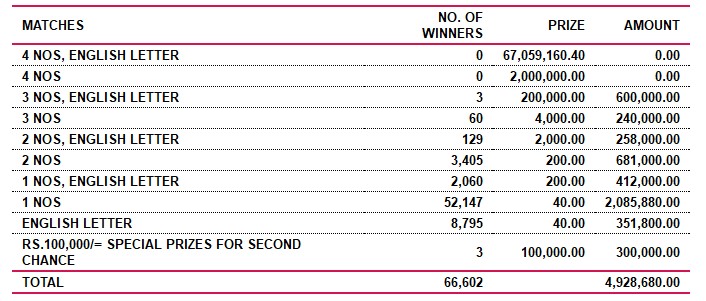 Saturday Fortune 4688 Wining Details