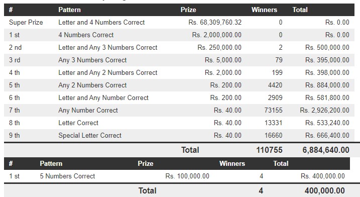 Govi Setha 3795 Wining Details