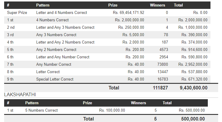 Govi Setha 3802 Wining Details