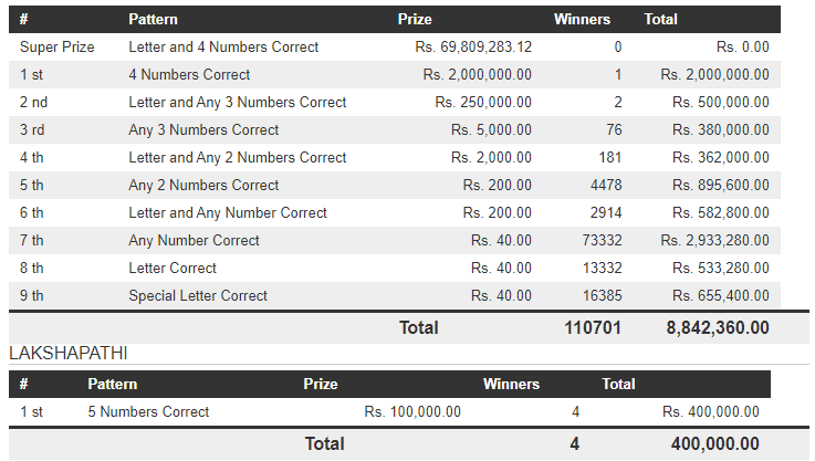Govi Setha 3806 Wining Details