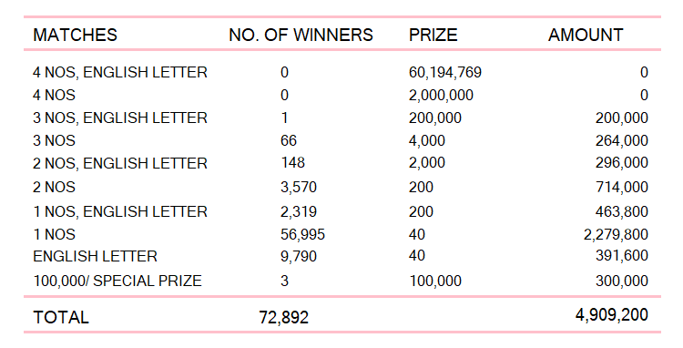 Ada Kotipathi 2372 Wining Details