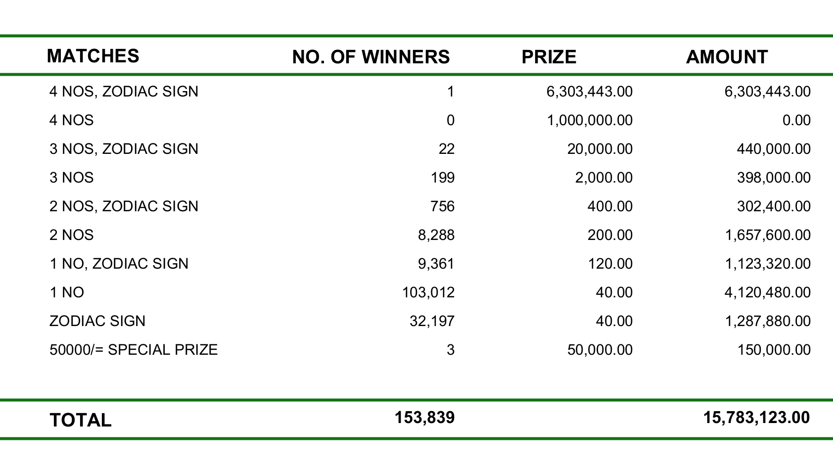 Lagna Wasana 4258 Wining Details