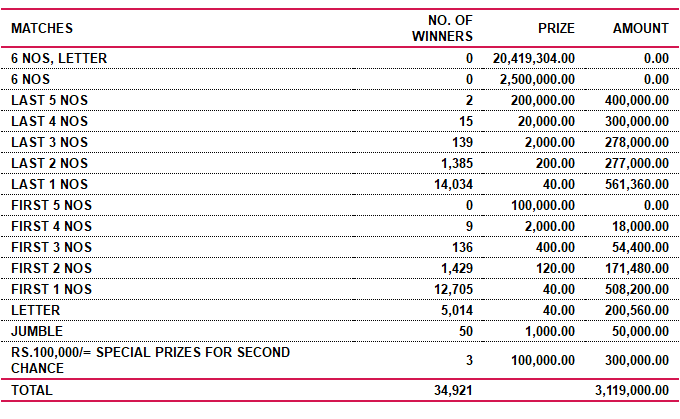 Supiri Dhana Sampatha 280 Wining Details