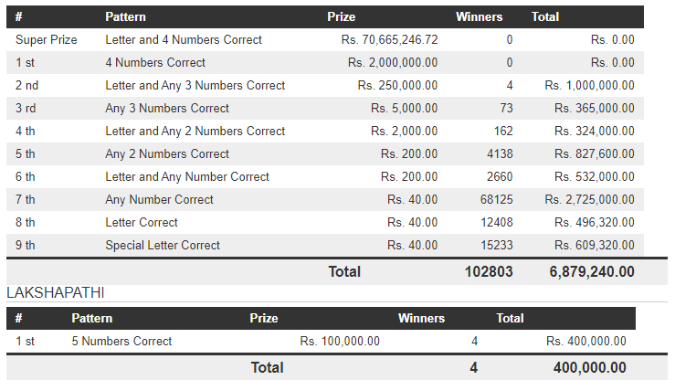 Govi Setha 3814 Wining Details