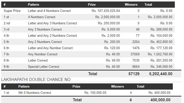 Dhana Nidhanaya 1602 Wining Details