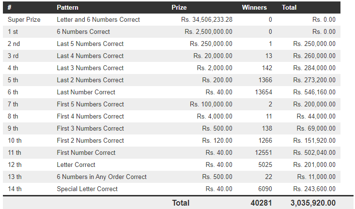 Lucky 7 398 Wining Details