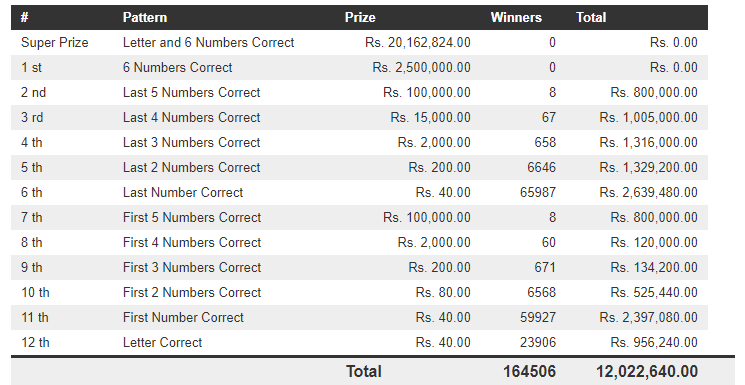 Mahajana Sampatha 5572 Wining Details