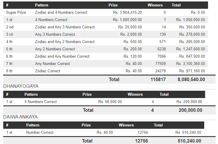Handahana 881 Wining Details
