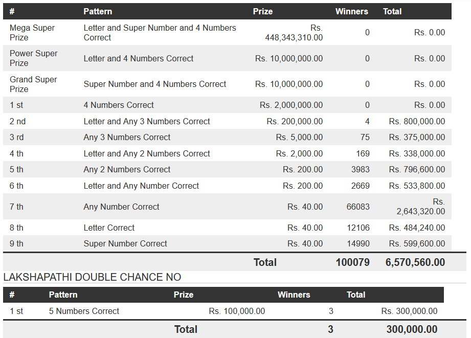 Mega Power 1963 Wining Details