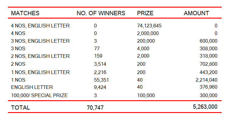 Ada Kotipathi 2425 Wining Details
