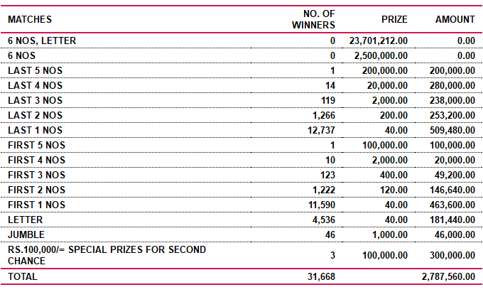 Supiri Dhana Sampatha 333 Wining Details