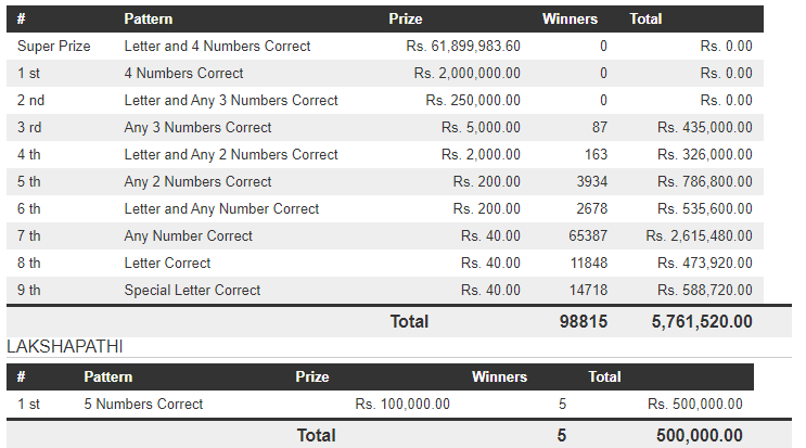 Govi Setha 3867 Wining Details