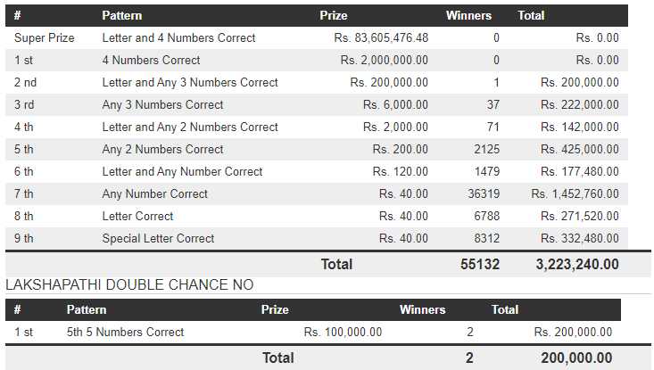 Dhana Nidhanaya 1655 Wining Details