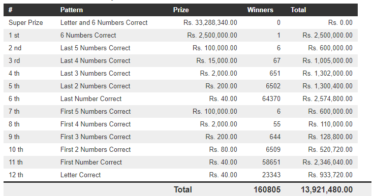 Mahajana Sampatha 5625 Wining Details