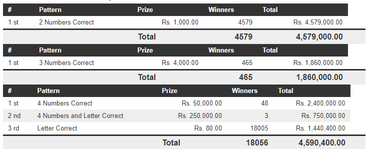 Ada Sampatha 200 Wining Details