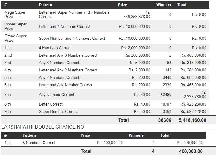 Mega Power 1973 Wining Details