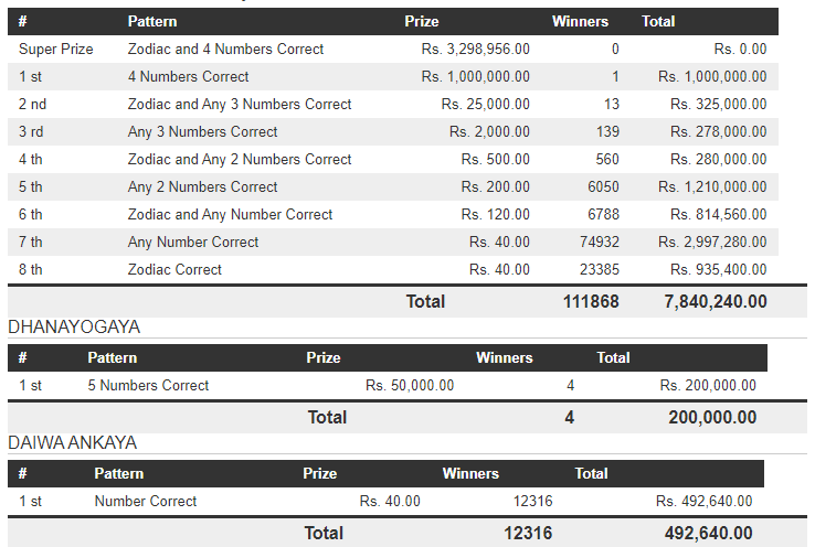 Handahana 934 Wining Details