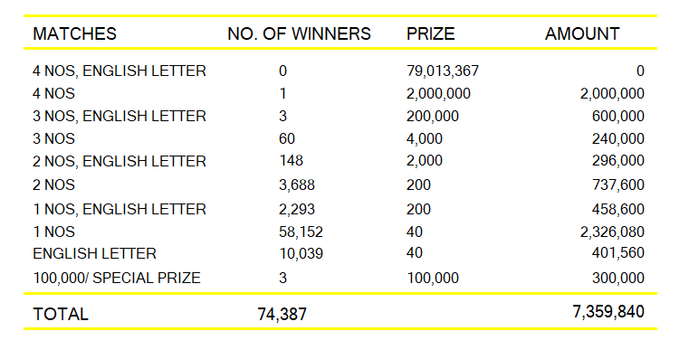 Ada Kotipathi 2444 Wining Details