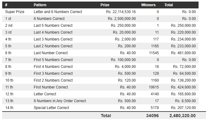 Lucky 7 471 Wining Details