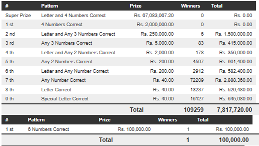 Govi Setha 3903 Wining Details