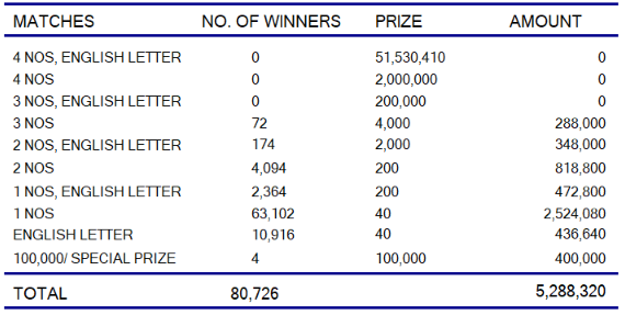 Ada Kotipathi 2476 Wining Details