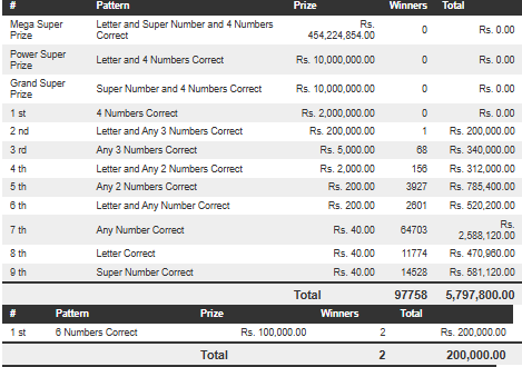 Mega Power 2024 Wining Details